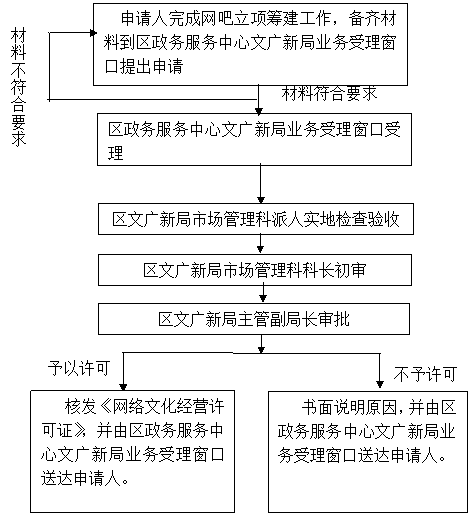 廣州市番禺區(qū)網(wǎng)絡(luò)文化經(jīng)營(yíng)許可證變更事項(xiàng)辦理指南